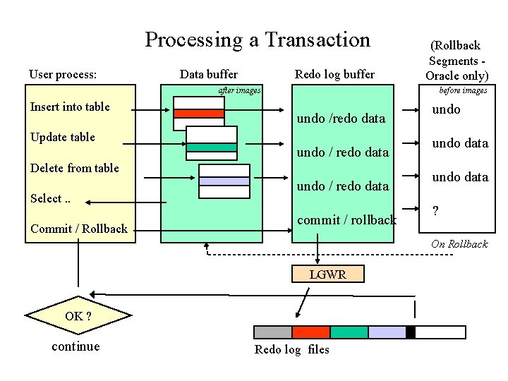 Processing a Transaction User process: Data buffer Redo log buffer (Rollback Segments Oracle only)