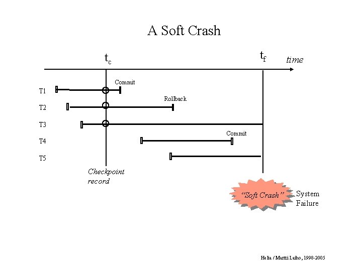 A Soft Crash tf tc time Commit T 1 Rollback T 2 T 3