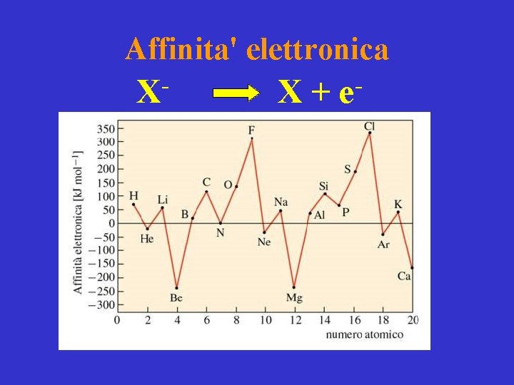 Affinita' elettronica X X + e 