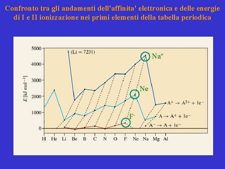 Confronto tra gli andamenti dell'affinita' elettronica e delle energie . di I e II