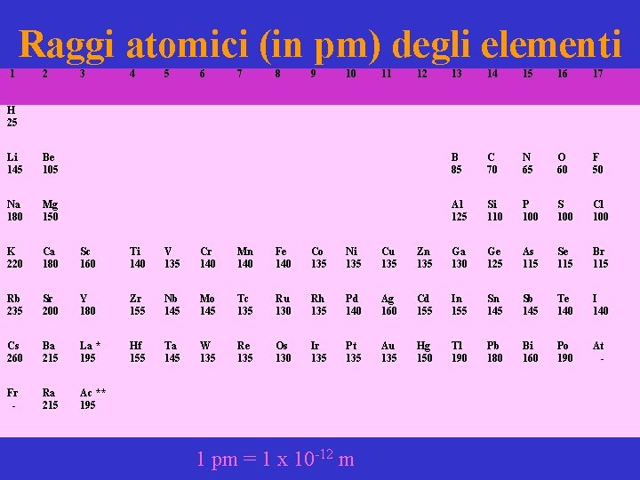  Raggi atomici (in pm) degli elementi 1 2 3 4 5 6 7