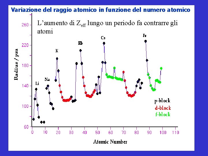 Variazione del raggio atomico in funzione del numero atomico L’aumento di Zeff lungo un