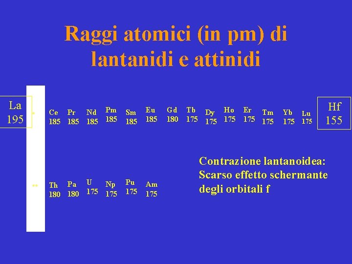 Raggi atomici (in pm) di lantanidi e attinidi La 195 * ** Ce Pr