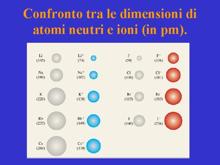 Confronto tra le dimensioni di atomi neutri e ioni (in pm). 
