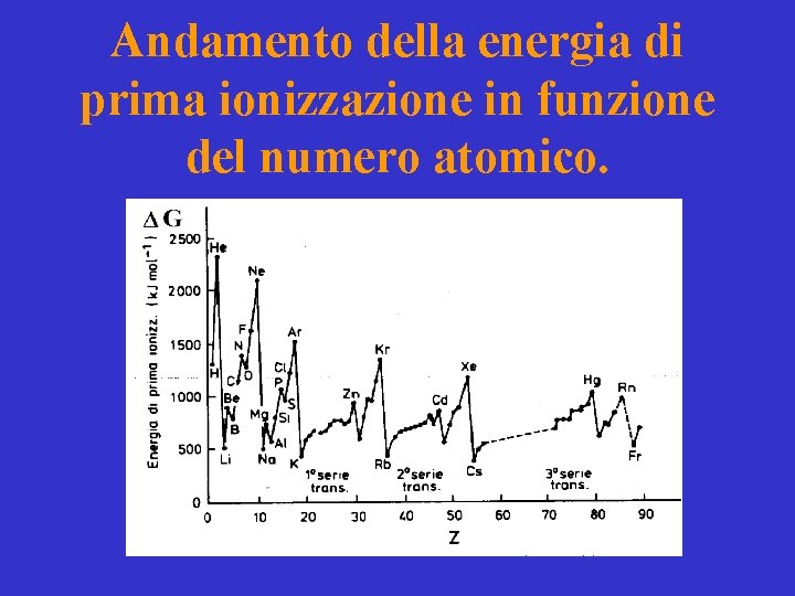 Andamento della energia di prima ionizzazione in funzione del numero atomico. 