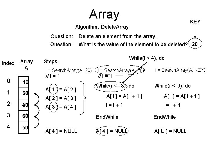 Array KEY Algorithm: Delete. Array Index Array A 0 10 1 30 20 2