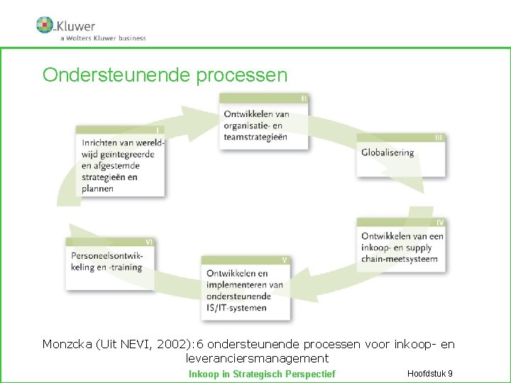 Ondersteunende processen Monzcka (Uit NEVI, 2002): 6 ondersteunende processen voor inkoop- en leveranciersmanagement Inkoop