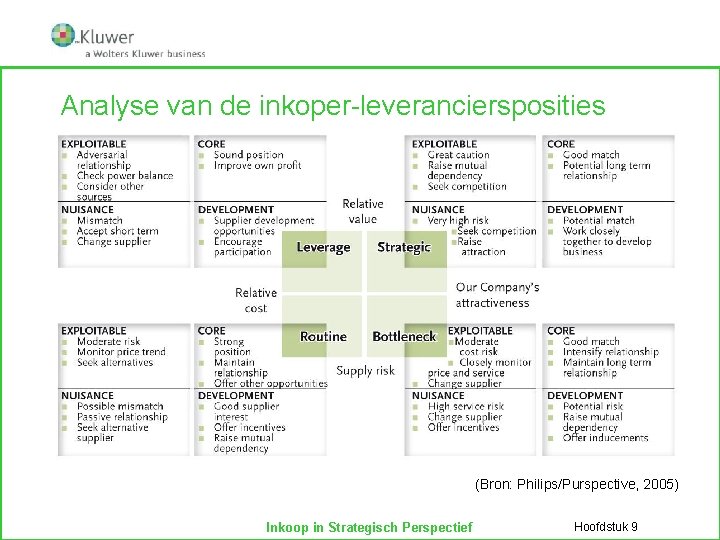 Analyse van de inkoper-leveranciersposities (Bron: Philips/Purspective, 2005) Inkoop in Strategisch Perspectief Hoofdstuk 9 