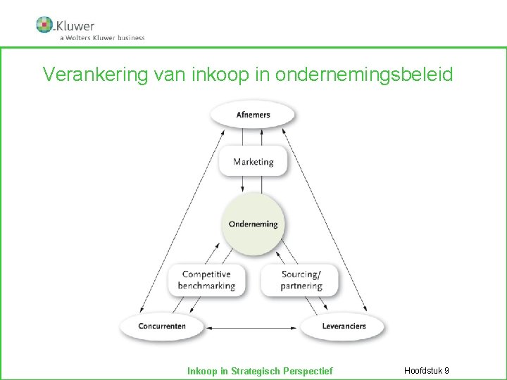 Verankering van inkoop in ondernemingsbeleid Inkoop in Strategisch Perspectief Hoofdstuk 9 