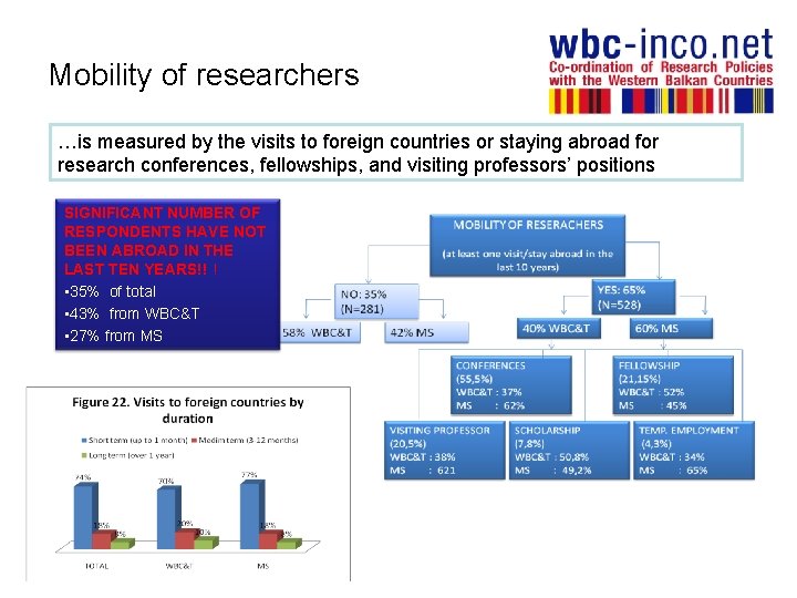 Mobility of researchers …is measured by the visits to foreign countries or staying abroad