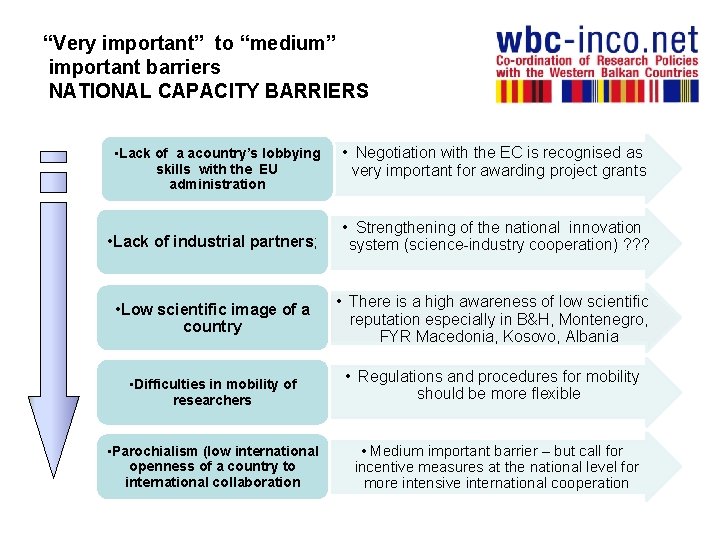 “Very important” to “medium” important barriers NATIONAL CAPACITY BARRIERS • Lack of a acountry’s