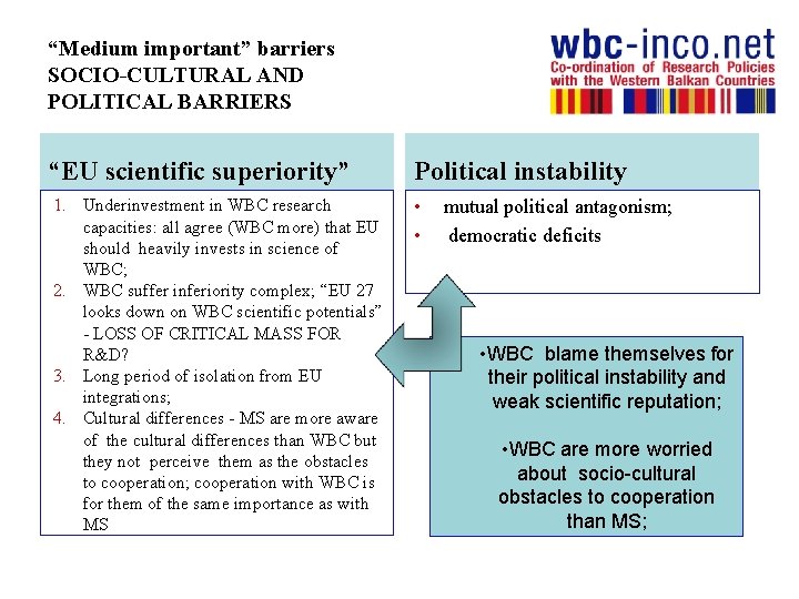 “Medium important” barriers SOCIO-CULTURAL AND POLITICAL BARRIERS “EU scientific superiority” Political instability 1. Underinvestment