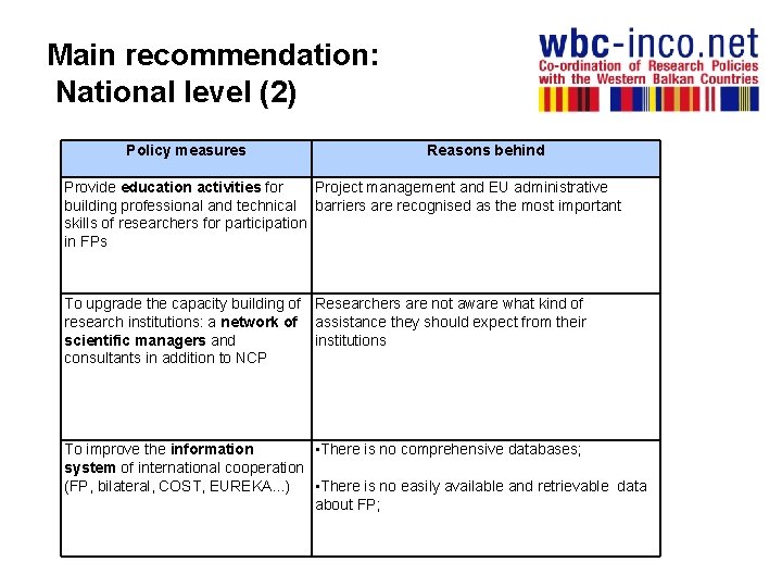 Main recommendation: National level (2) Policy measures Reasons behind Provide education activities for Project