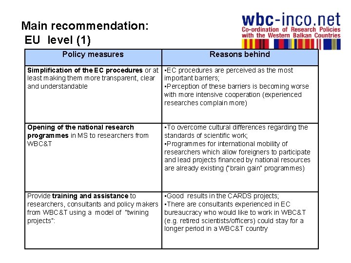 Main recommendation: EU level (1) Policy measures Reasons behind Simplification of the EC procedures