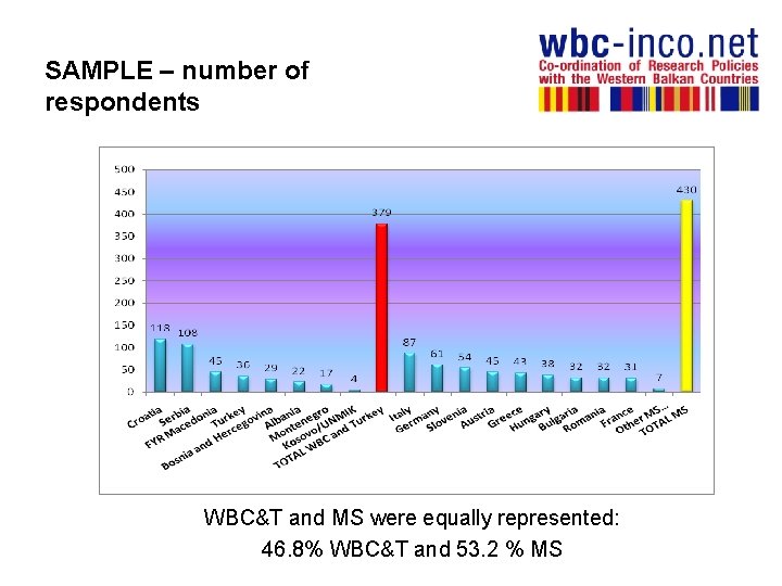 SAMPLE – number of respondents WBC&T and MS were equally represented: 46. 8% WBC&T