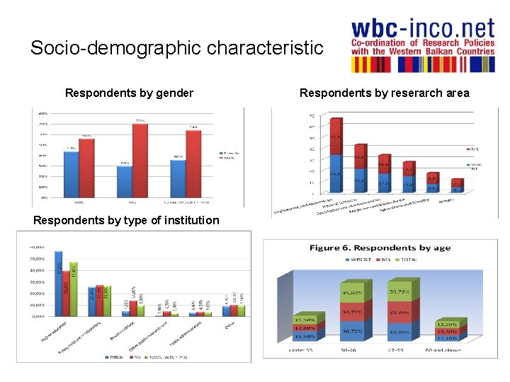 Socio-demographic characteristic Respondents by gender Respondents by type of institution Respondents by reserarch area