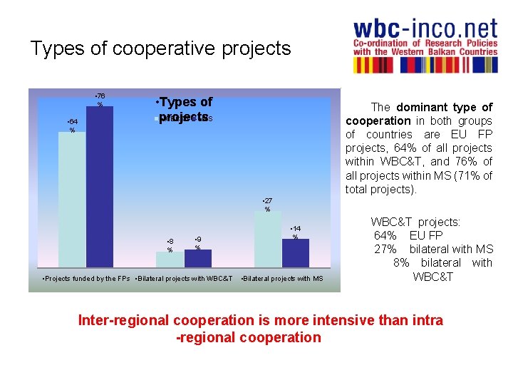 Types of cooperative projects • 76 % • 64 % • Types of •