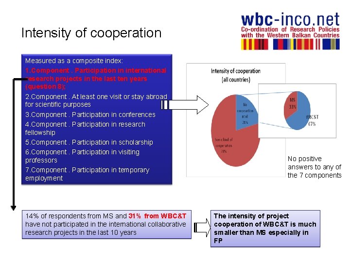 Intensity of cooperation Measured as a composite index: 1. Component. Participation in international research