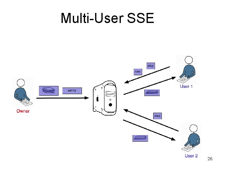 Multi-User SSE 26 