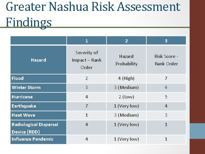 Greater Nashua Risk Assessment Findings 1 2 3 Hazard Severity of Impact – Rank