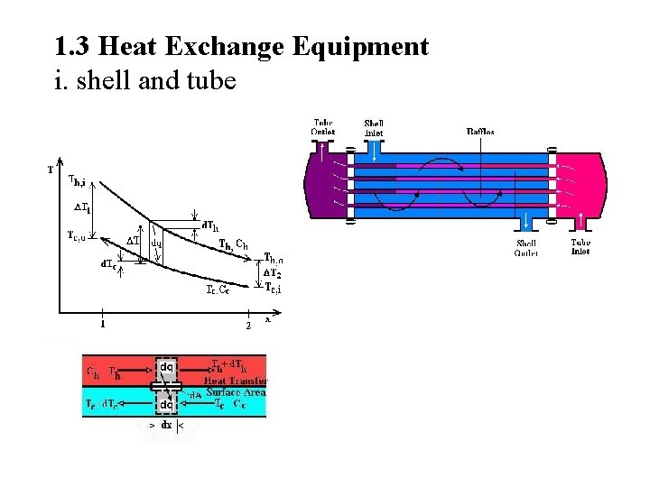 1. 3 Heat Exchange Equipment i. shell and tube 