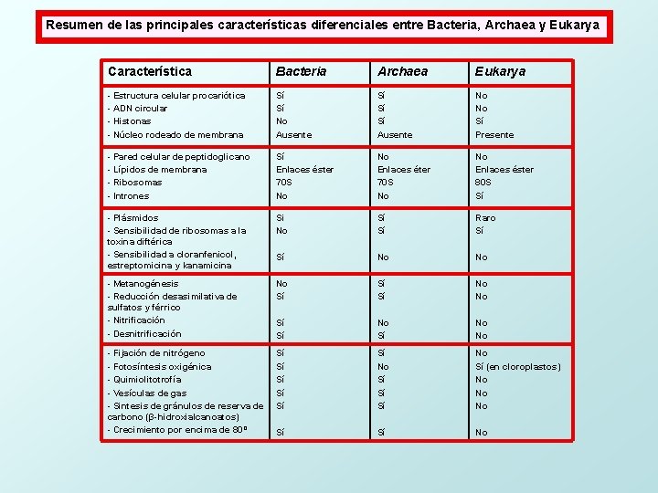 Resumen de las principales características diferenciales entre Bacteria, Archaea y Eukarya Característica Bacteria Archaea