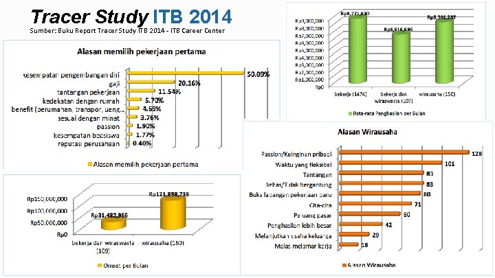 Tracer Study ITB 2014 Sumber: Buku Report Tracer Study ITB 2014 - ITB Career