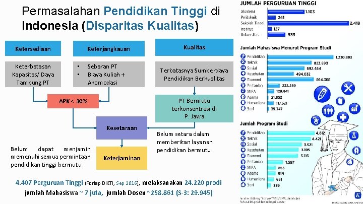 Permasalahan Pendidikan Tinggi di Indonesia (Disparitas Kualitas) Ketersediaan Keterbatasan Kapasitas/ Daya Tampung PT Keterjangkauan