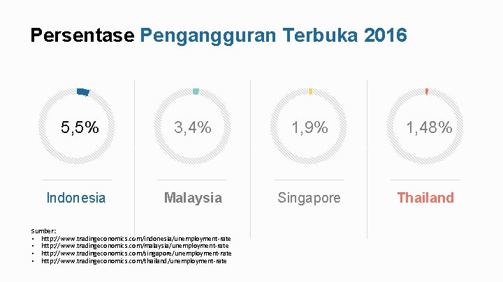 Persentase Pengangguran Terbuka 2016 5, 5% 3, 4% 1, 9% 1, 48% Indonesia Malaysia