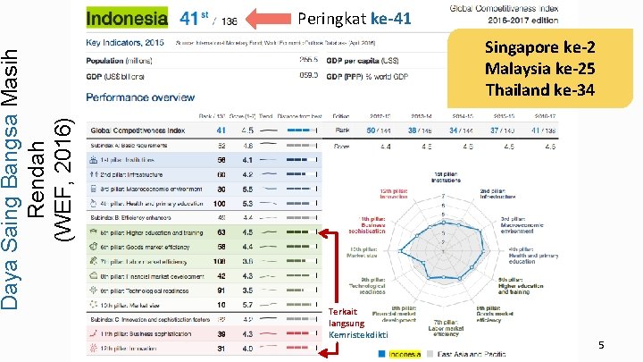 Daya Saing Bangsa Masih Rendah (WEF, 2016) Peringkat ke‐ 41 Singapore ke‐ 2 Malaysia