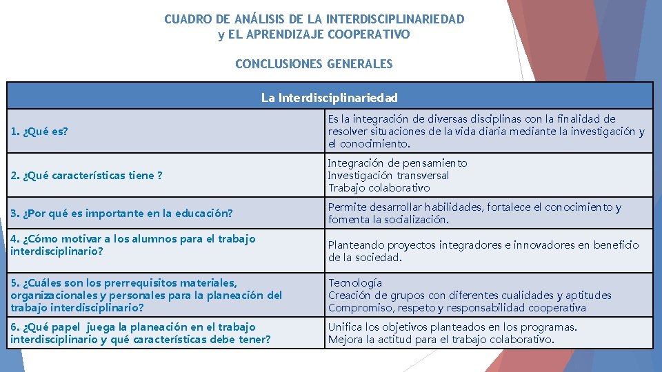 CUADRO DE ANÁLISIS DE LA INTERDISCIPLINARIEDAD y EL APRENDIZAJE COOPERATIVO CONCLUSIONES GENERALES La Interdisciplinariedad