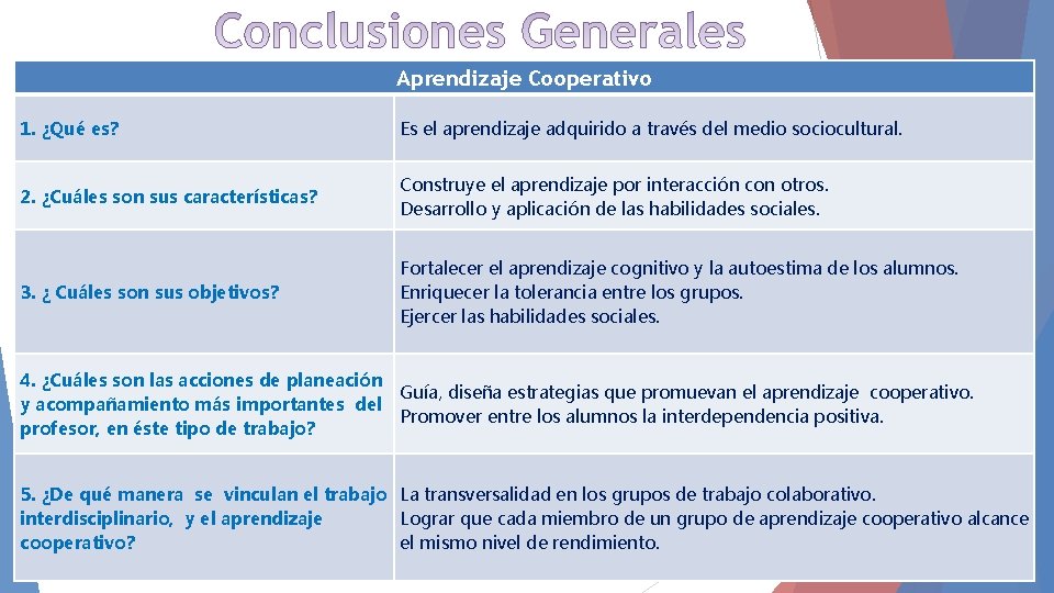 Aprendizaje Cooperativo 1. ¿Qué es? Es el aprendizaje adquirido a través del medio sociocultural.