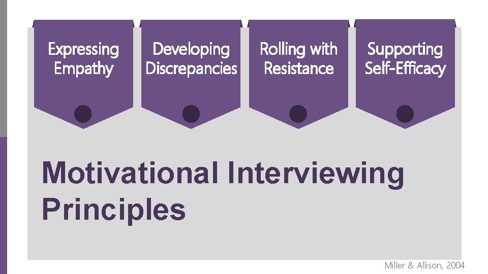 Expressing Empathy Developing Discrepancies Rolling with Resistance Supporting Self-Efficacy Motivational Interviewing Principles Miller &