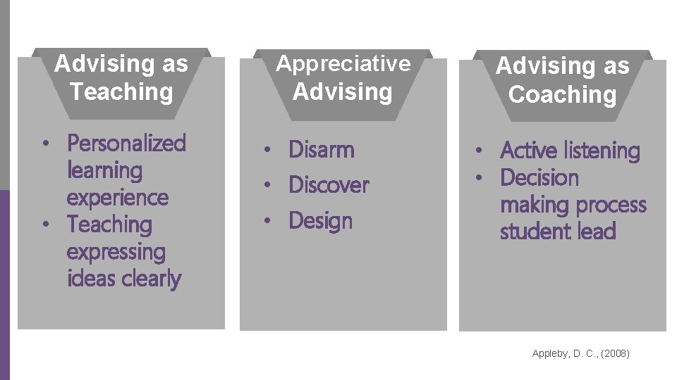 Advising as Teaching • Personalized learning experience • Teaching expressing ideas clearly Appreciative Advising