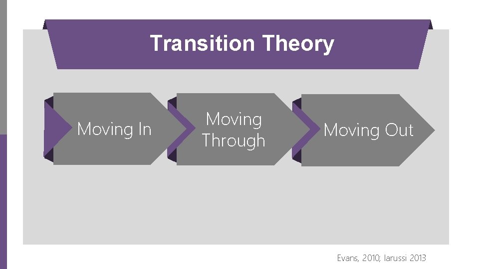 Transition Theory Moving In Moving Through Moving Out Evans, 2010; Iarussi 2013 