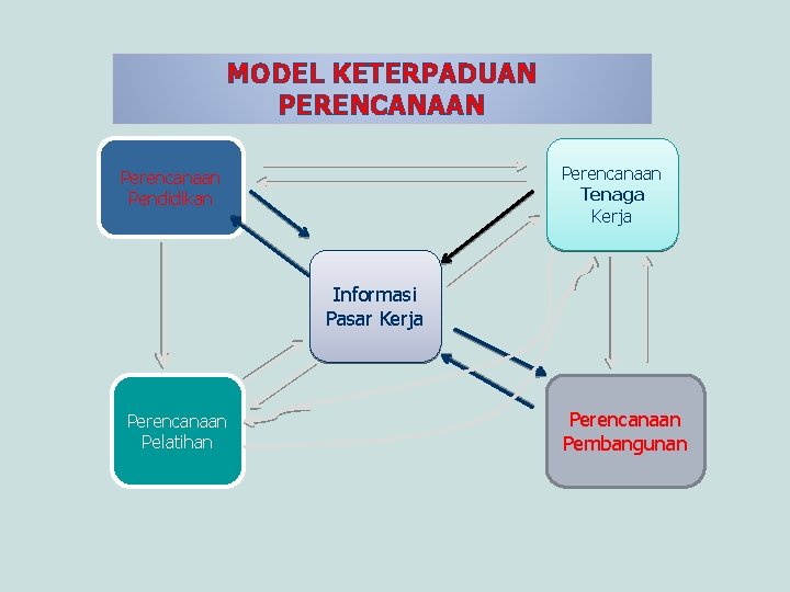 MODEL KETERPADUAN PERENCANAAN Perencanaan Tenaga Kerja Perencanaan Pendidikan Informasi Pasar Kerja Perencanaan Pelatihan Perencanaan