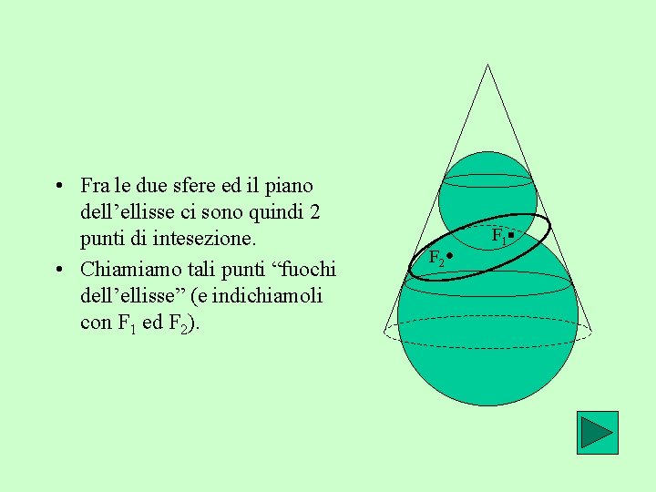  • Fra le due sfere ed il piano dell’ellisse ci sono quindi 2