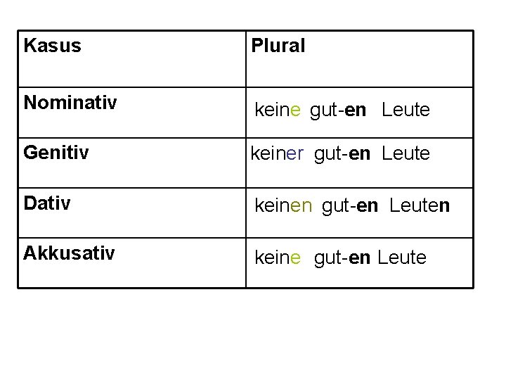 Kasus Plural Nominativ keine gut-en Leute Genitiv keiner gut -en Leute Dativ keinen gut-en