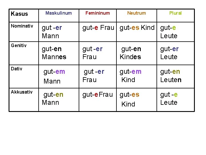 Kasus Maskulinum Femininum Neutrum Plural Nominativ gut -er Mann gut-e Frau gut-es Kind gut-e