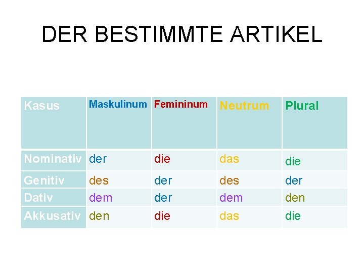 DER BESTIMMTE ARTIKEL Kasus Maskulinum Femininum Neutrum Plural Nominativ der die das die Genitiv