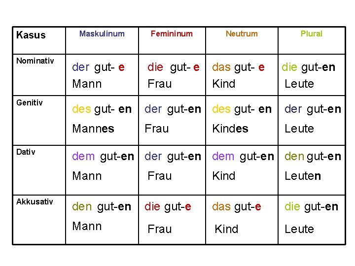 Kasus Nominativ Genitiv Dativ Akkusativ Maskulinum der gut- e Mann Femininum Neutrum die gut-