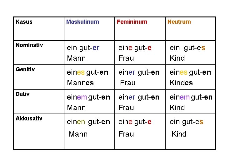 Kasus Maskulinum Femininum Neutrum Nominativ ein gut-er Mann eine gut-e Frau ein gut-es Kind