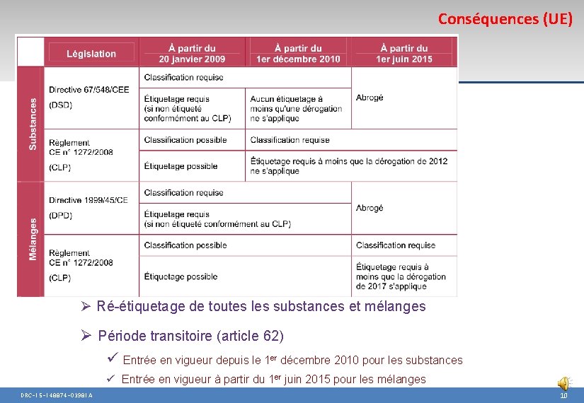 Conséquences (UE) Ø Ré-étiquetage de toutes les substances et mélanges Ø Période transitoire (article