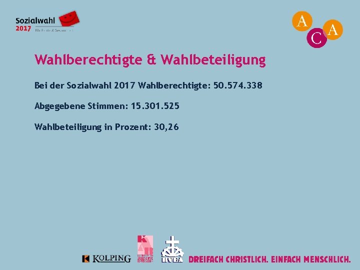 Wahlberechtigte & Wahlbeteiligung Bei der Sozialwahl 2017 Wahlberechtigte: 50. 574. 338 Abgegebene Stimmen: 15.