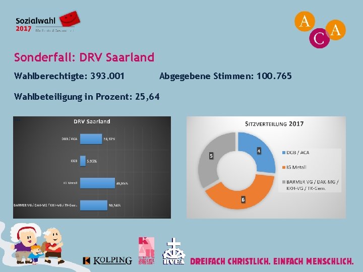 Sonderfall: DRV Saarland Wahlberechtigte: 393. 001 Abgegebene Stimmen: 100. 765 Wahlbeteiligung in Prozent: 25,