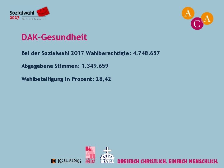 DAK-Gesundheit Bei der Sozialwahl 2017 Wahlberechtigte: 4. 748. 657 Abgegebene Stimmen: 1. 349. 659