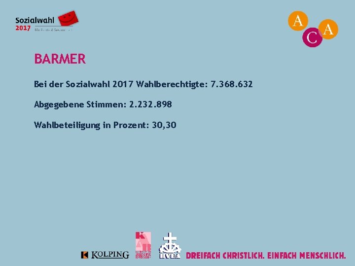 BARMER Bei der Sozialwahl 2017 Wahlberechtigte: 7. 368. 632 Abgegebene Stimmen: 2. 232. 898