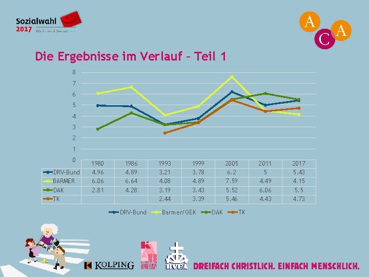 Die Ergebnisse im Verlauf – Teil 1 8 7 6 5 4 3 2