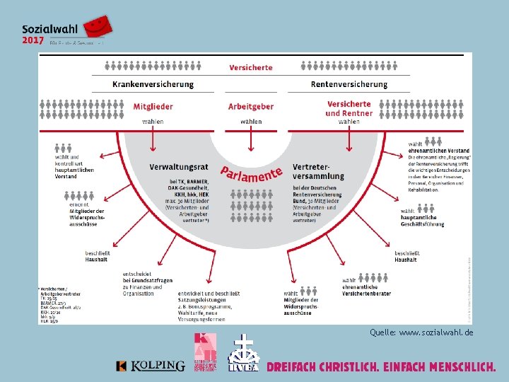 Quelle: www. sozialwahl. de 