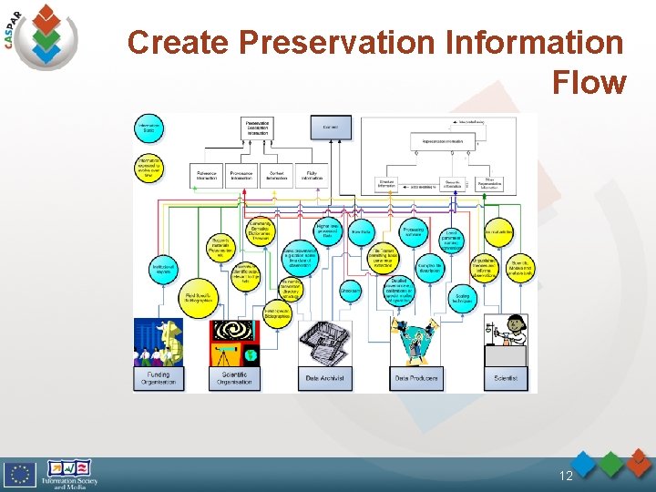 Create Preservation Information Flow 12 